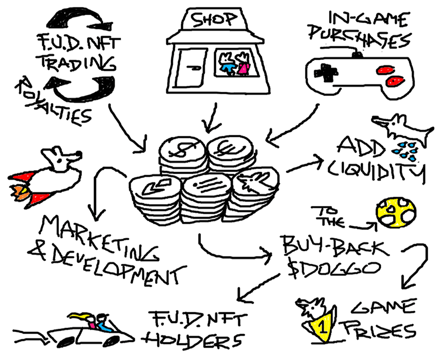 dogggo ecosystem